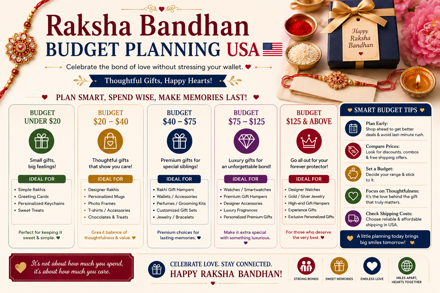 Raksha bandhan budget planning usa